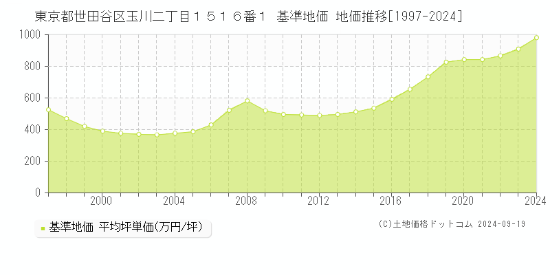 東京都世田谷区玉川二丁目１５１６番１ 基準地価 地価推移[1997-2020]