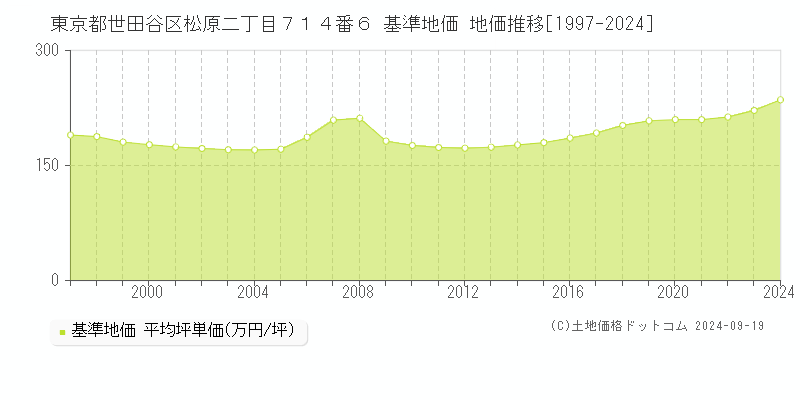 東京都世田谷区松原二丁目７１４番６ 基準地価 地価推移[1997-2023]