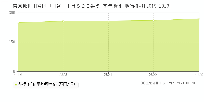 東京都世田谷区世田谷三丁目８２３番５ 基準地価 地価推移[2019-2020]