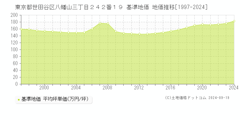 東京都世田谷区八幡山三丁目２４２番１９ 基準地価 地価推移[1997-2024]