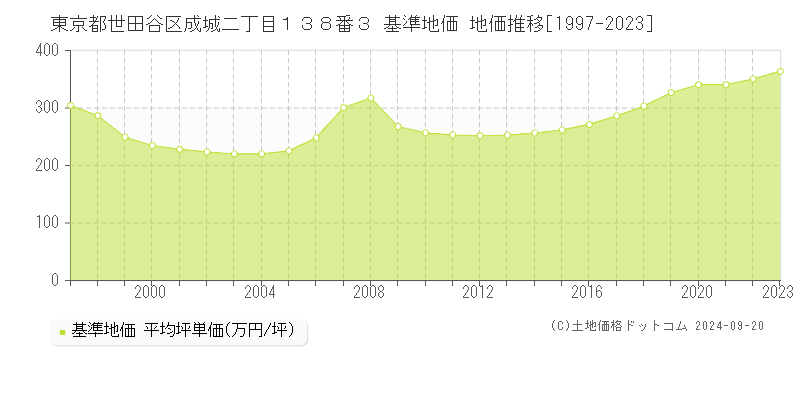 東京都世田谷区成城二丁目１３８番３ 基準地価 地価推移[1997-2023]