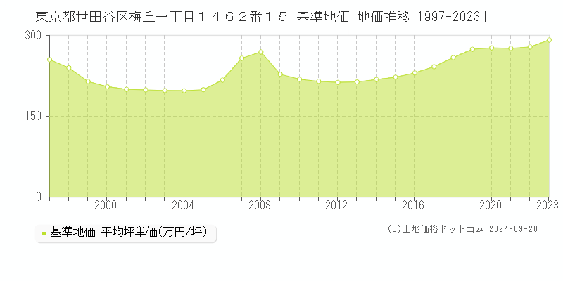 東京都世田谷区梅丘一丁目１４６２番１５ 基準地価 地価推移[1997-2023]