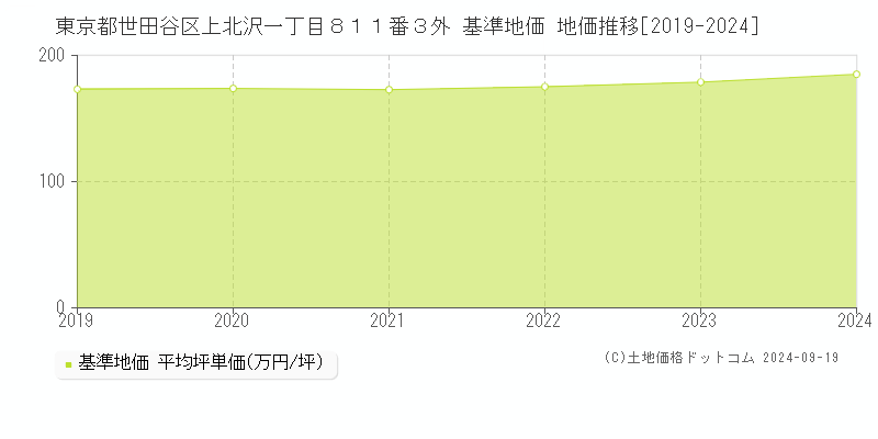 東京都世田谷区上北沢一丁目８１１番３外 基準地価 地価推移[2019-2021]