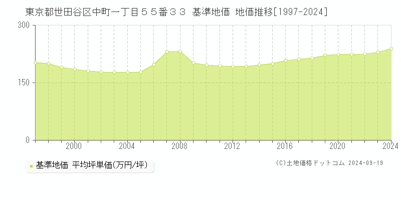 東京都世田谷区中町一丁目５５番３３ 基準地価 地価推移[1997-2024]