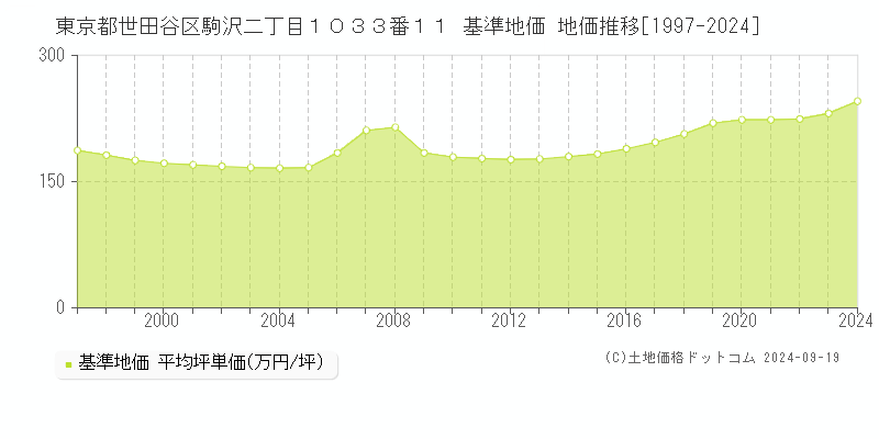 東京都世田谷区駒沢二丁目１０３３番１１ 基準地価 地価推移[1997-2023]