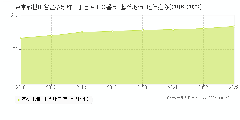 東京都世田谷区桜新町一丁目４１３番５ 基準地価 地価推移[2016-2021]