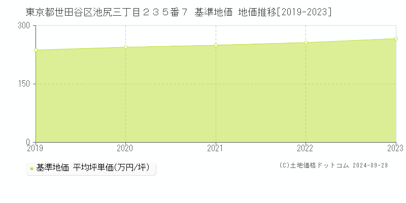 東京都世田谷区池尻三丁目２３５番７ 基準地価 地価推移[2019-2020]