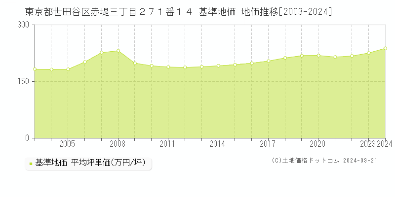 東京都世田谷区赤堤三丁目２７１番１４ 基準地価 地価推移[2003-2024]