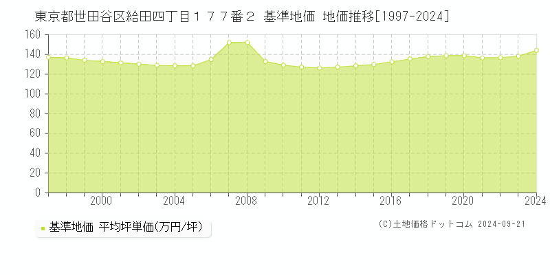 東京都世田谷区給田四丁目１７７番２ 基準地価 地価推移[1997-2024]