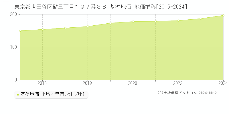 東京都世田谷区砧三丁目１９７番３８ 基準地価 地価推移[2015-2024]