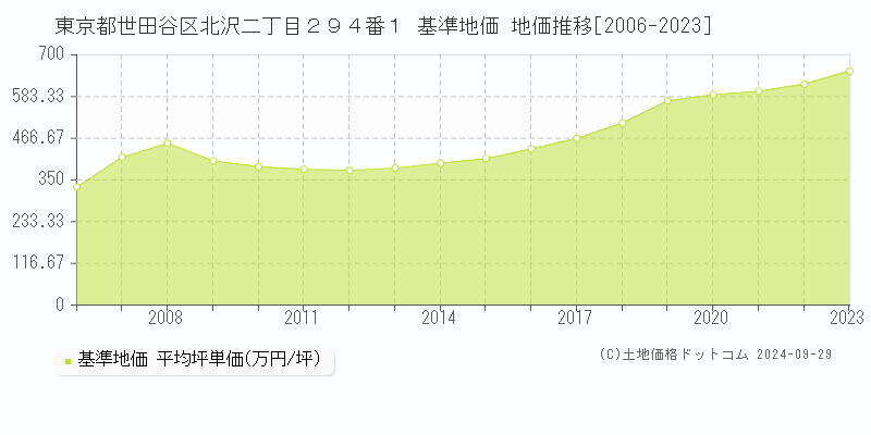 東京都世田谷区北沢二丁目２９４番１ 基準地価 地価推移[2006-2021]