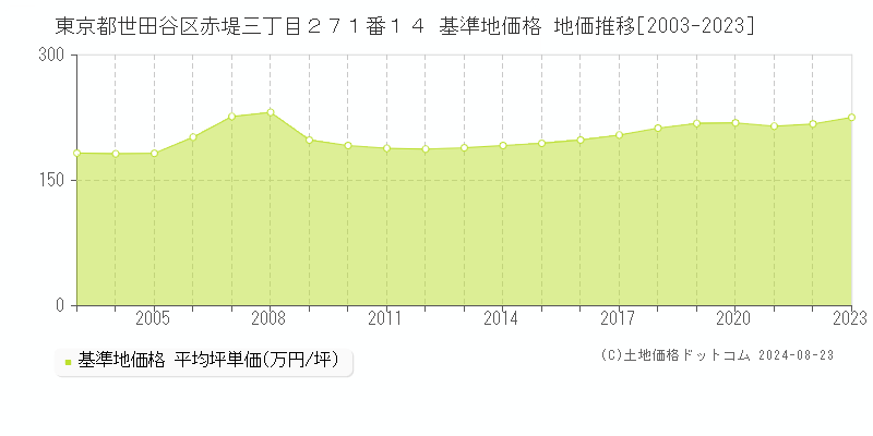 東京都世田谷区赤堤三丁目２７１番１４ 基準地価 地価推移[2003-2024]