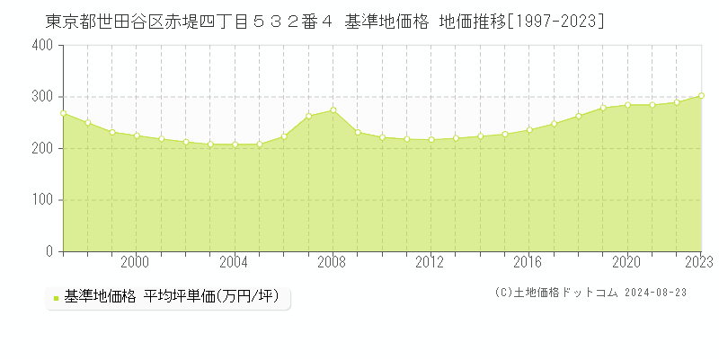 東京都世田谷区赤堤四丁目５３２番４ 基準地価格 地価推移[1997-2023]