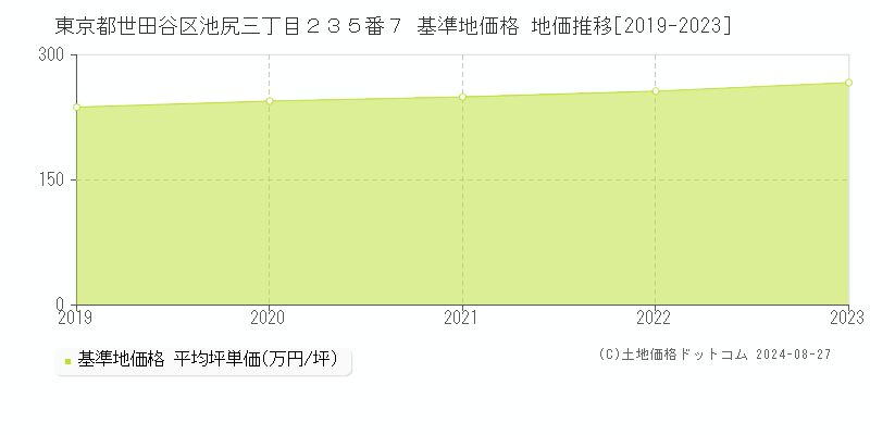 東京都世田谷区池尻三丁目２３５番７ 基準地価 地価推移[2019-2024]