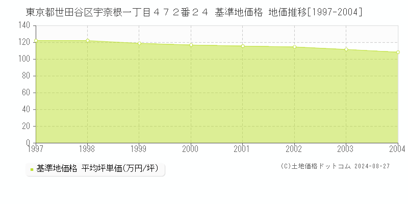 東京都世田谷区宇奈根一丁目４７２番２４ 基準地価格 地価推移[1997-2004]