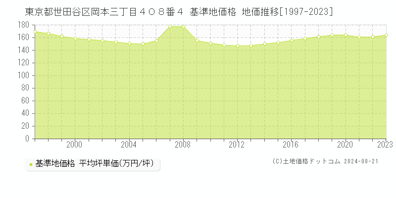 東京都世田谷区岡本三丁目４０８番４ 基準地価格 地価推移[1997-2023]