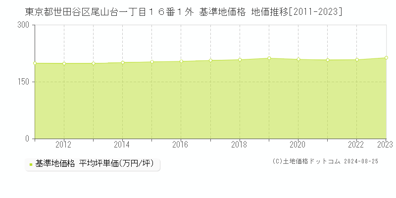 東京都世田谷区尾山台一丁目１６番１外 基準地価 地価推移[2011-2024]