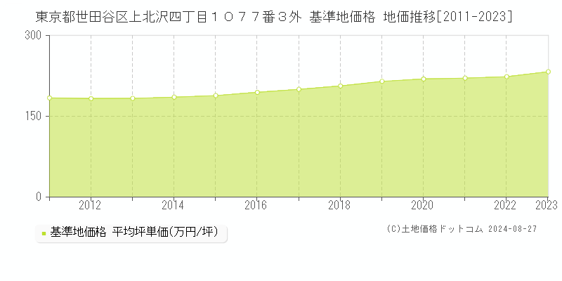 東京都世田谷区上北沢四丁目１０７７番３外 基準地価格 地価推移[2011-2023]