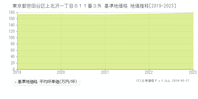 東京都世田谷区上北沢一丁目８１１番３外 基準地価格 地価推移[2019-2023]