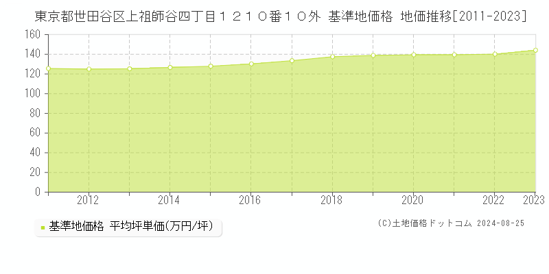 東京都世田谷区上祖師谷四丁目１２１０番１０外 基準地価格 地価推移[2011-2023]