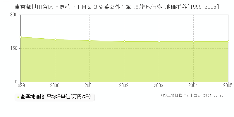 東京都世田谷区上野毛一丁目２３９番２外１筆 基準地価格 地価推移[1999-2005]