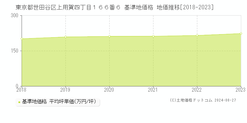 東京都世田谷区上用賀四丁目１６６番６ 基準地価格 地価推移[2018-2023]