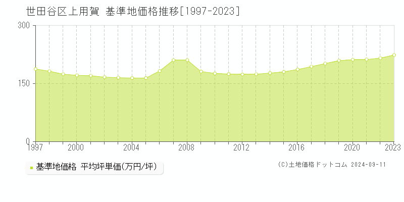 上用賀(世田谷区)の基準地価推移グラフ(坪単価)[1997-2024年]