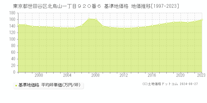 東京都世田谷区北烏山一丁目９２０番６ 基準地価格 地価推移[1997-2023]