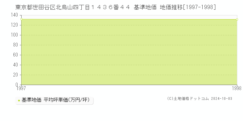 東京都世田谷区北烏山四丁目１４３６番４４ 基準地価 地価推移[1997-1998]