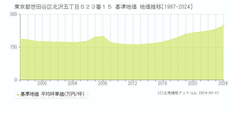 東京都世田谷区北沢五丁目８２３番１５ 基準地価 地価推移[1997-2024]