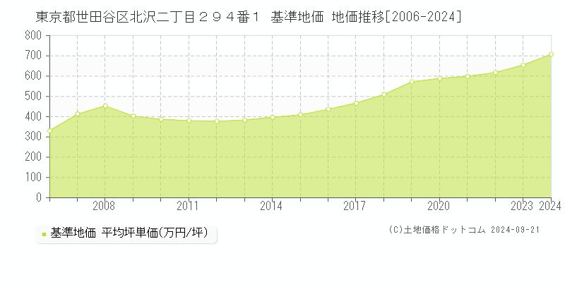 東京都世田谷区北沢二丁目２９４番１ 基準地価 地価推移[2006-2024]