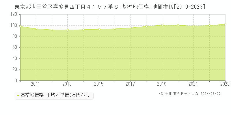 東京都世田谷区喜多見四丁目４１５７番６ 基準地価格 地価推移[2010-2023]