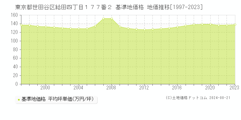 東京都世田谷区給田四丁目１７７番２ 基準地価格 地価推移[1997-2023]