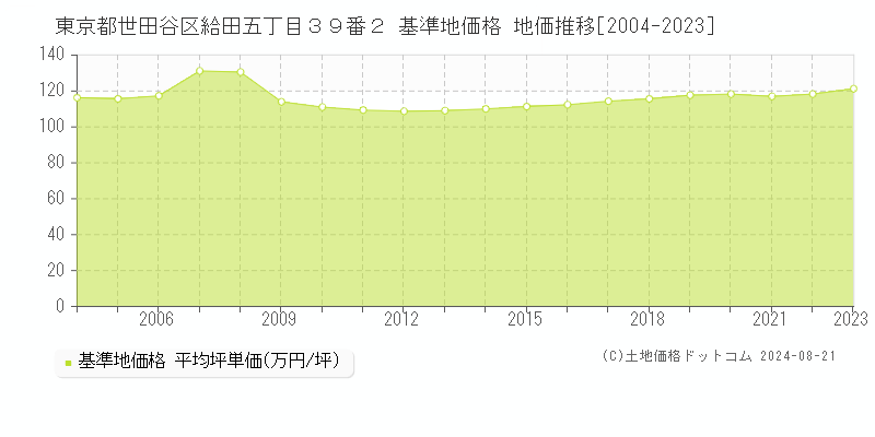 東京都世田谷区給田五丁目３９番２ 基準地価 地価推移[2004-2024]