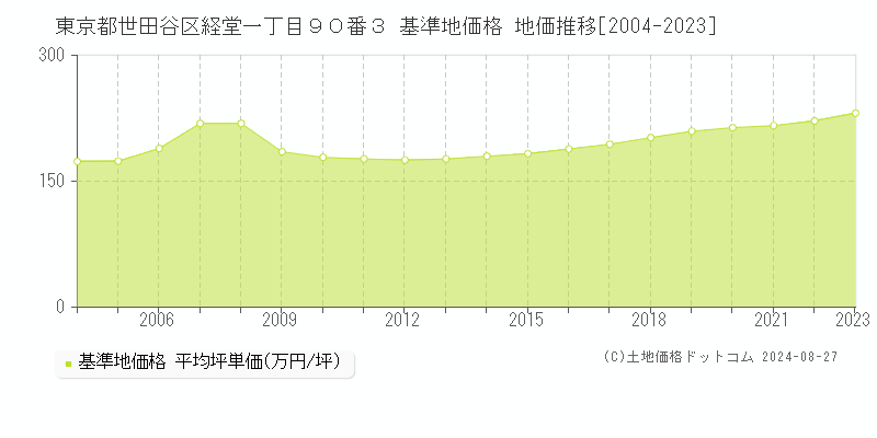 東京都世田谷区経堂一丁目９０番３ 基準地価格 地価推移[2004-2023]