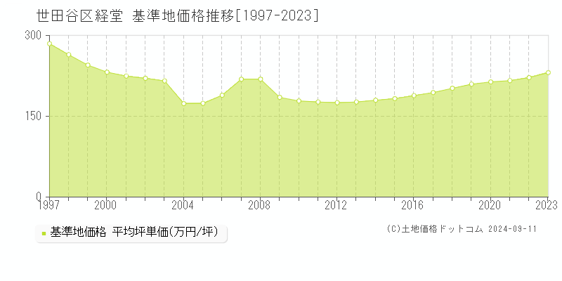 経堂(世田谷区)の基準地価推移グラフ(坪単価)[1997-2024年]