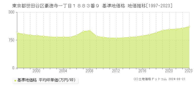 東京都世田谷区豪徳寺一丁目１８８３番９ 基準地価 地価推移[1997-2024]