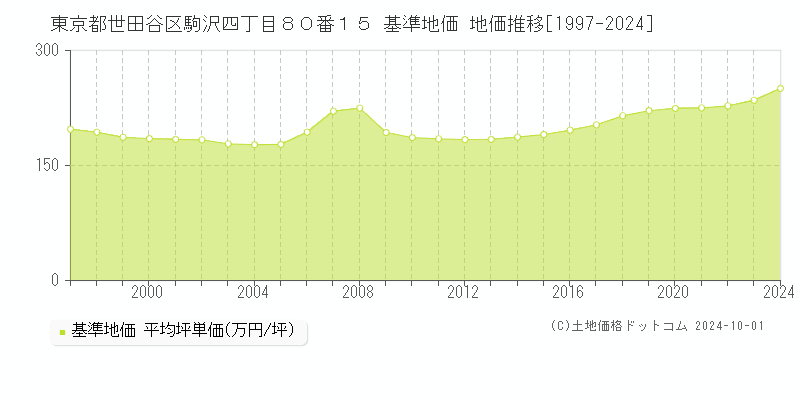 東京都世田谷区駒沢四丁目８０番１５ 基準地価 地価推移[1997-2024]