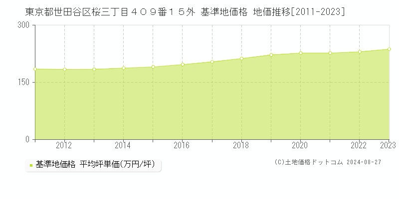 東京都世田谷区桜三丁目４０９番１５外 基準地価格 地価推移[2011-2023]