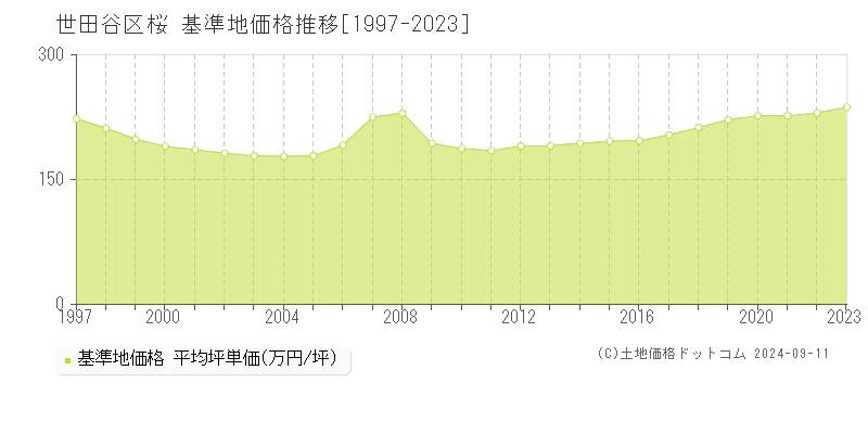 桜(世田谷区)の基準地価格推移グラフ(坪単価)[1997-2023年]