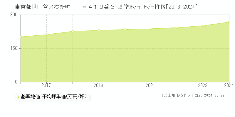 東京都世田谷区桜新町一丁目４１３番５ 基準地価 地価推移[2016-2024]