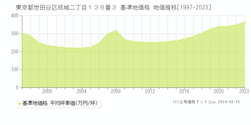 東京都世田谷区成城二丁目１３８番３ 基準地価格 地価推移[1997-2023]