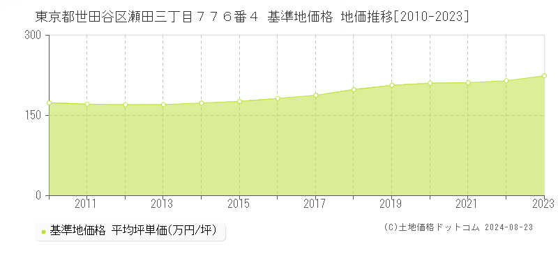 東京都世田谷区瀬田三丁目７７６番４ 基準地価格 地価推移[2010-2023]