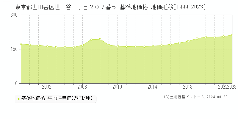 東京都世田谷区世田谷一丁目２０７番５ 基準地価格 地価推移[1999-2023]