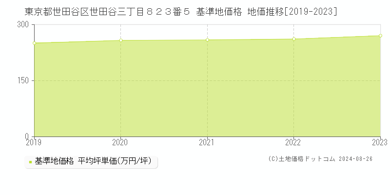 東京都世田谷区世田谷三丁目８２３番５ 基準地価格 地価推移[2019-2023]