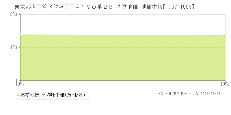 東京都世田谷区代沢三丁目１９０番２６ 基準地価 地価推移[1997-1998]