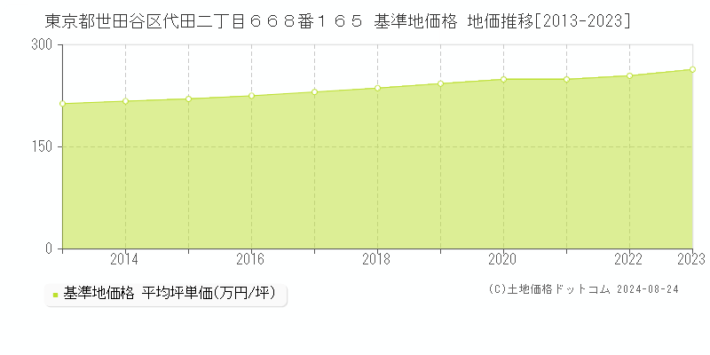 東京都世田谷区代田二丁目６６８番１６５ 基準地価格 地価推移[2013-2023]