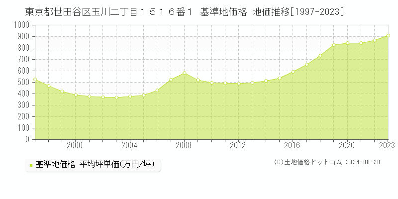 東京都世田谷区玉川二丁目１５１６番１ 基準地価格 地価推移[1997-2023]