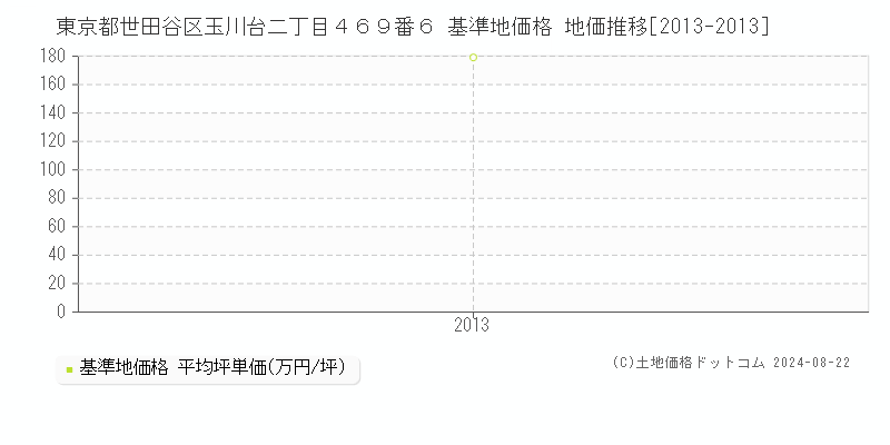 東京都世田谷区玉川台二丁目４６９番６ 基準地価 地価推移[2013-2024]