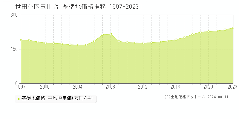 玉川台(世田谷区)の基準地価格推移グラフ(坪単価)[1997-2023年]